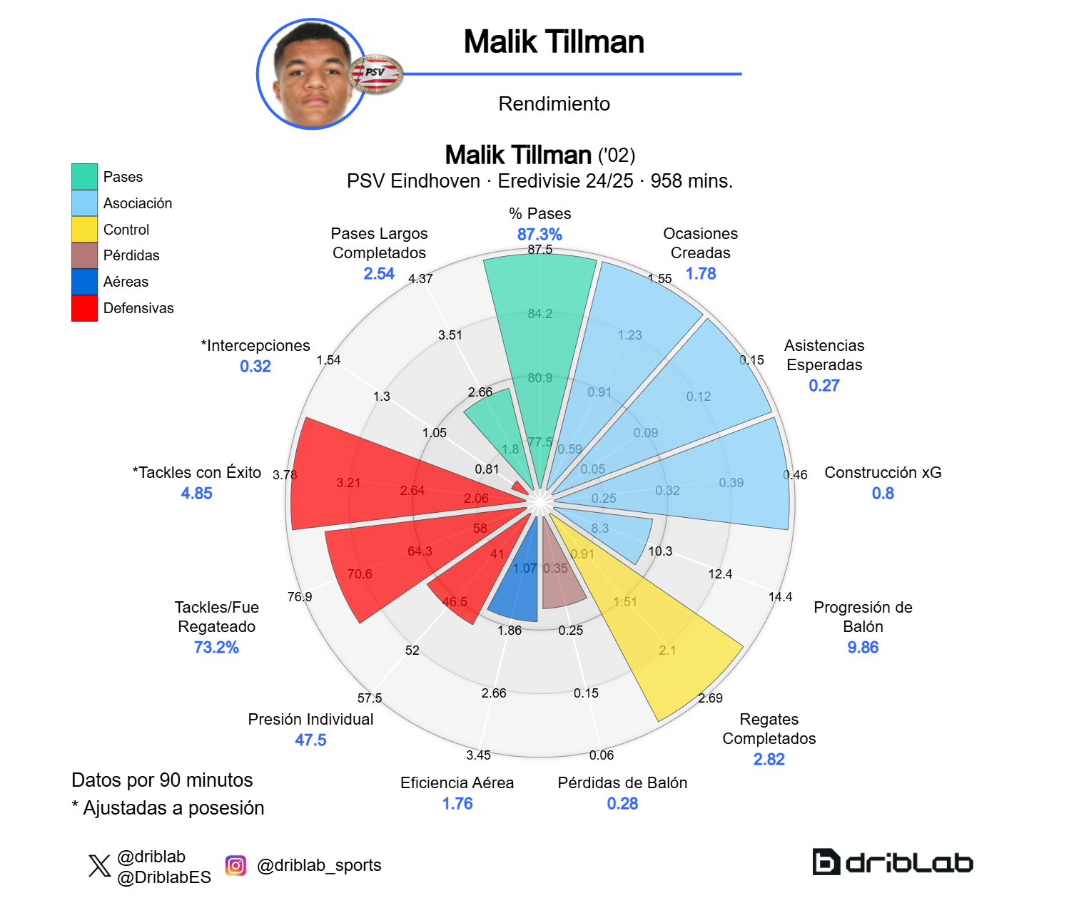 El gráfico de rendimiento de Malik Tillman.