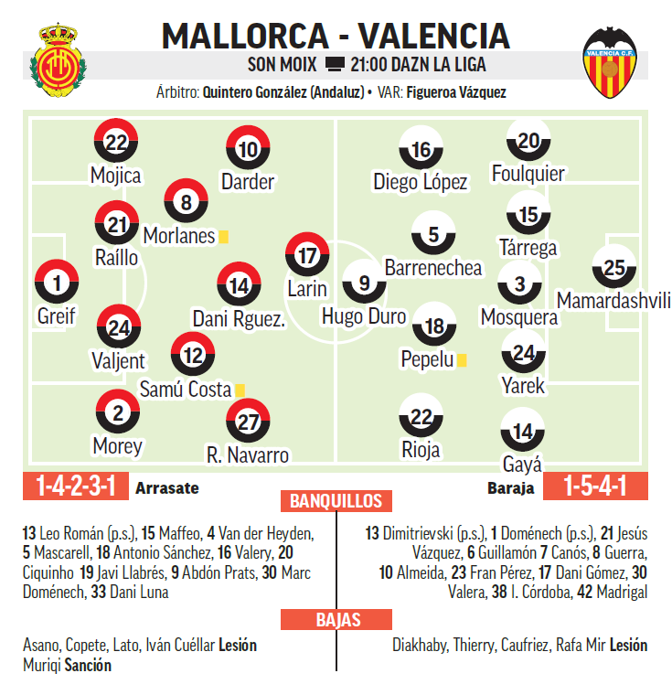 Probables alineaciones entre Mallorca y Valencia.