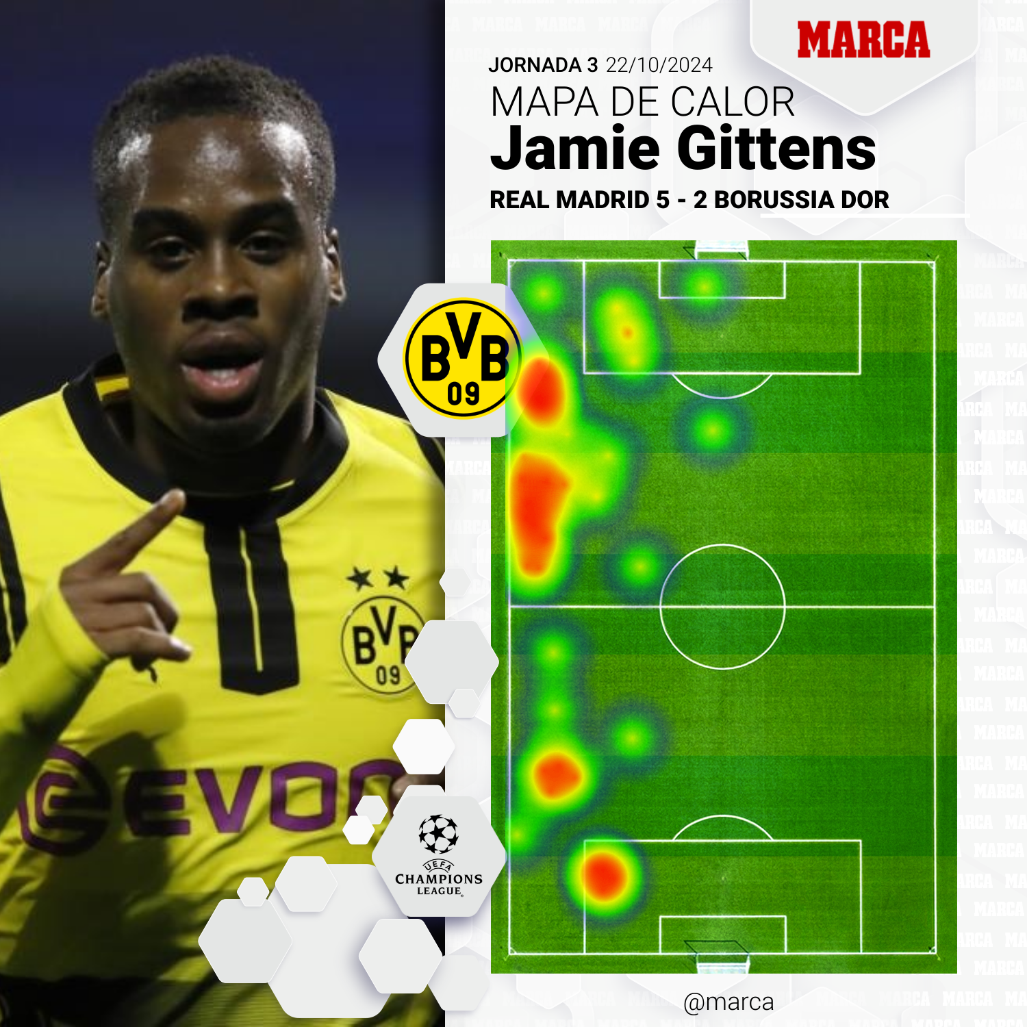 Mapa de calor de Jamie Gittens contra el Real Madrid