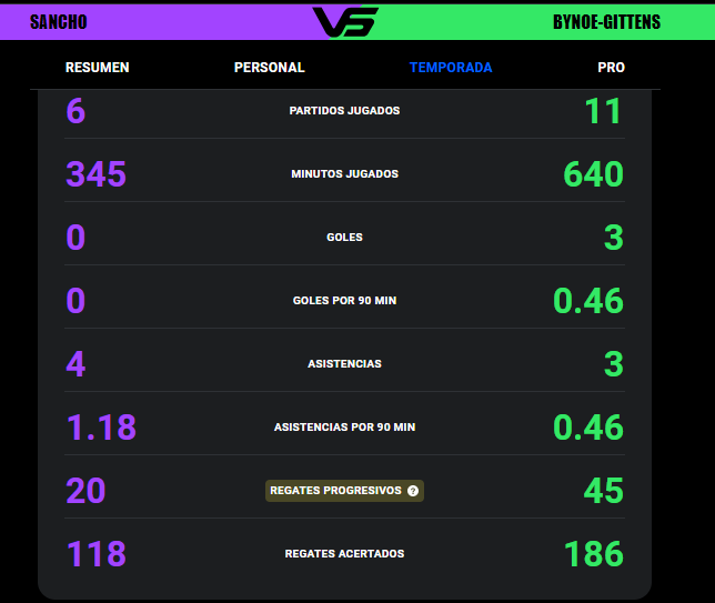 Comparación entre Jadon Sancho y Jamie Gittens