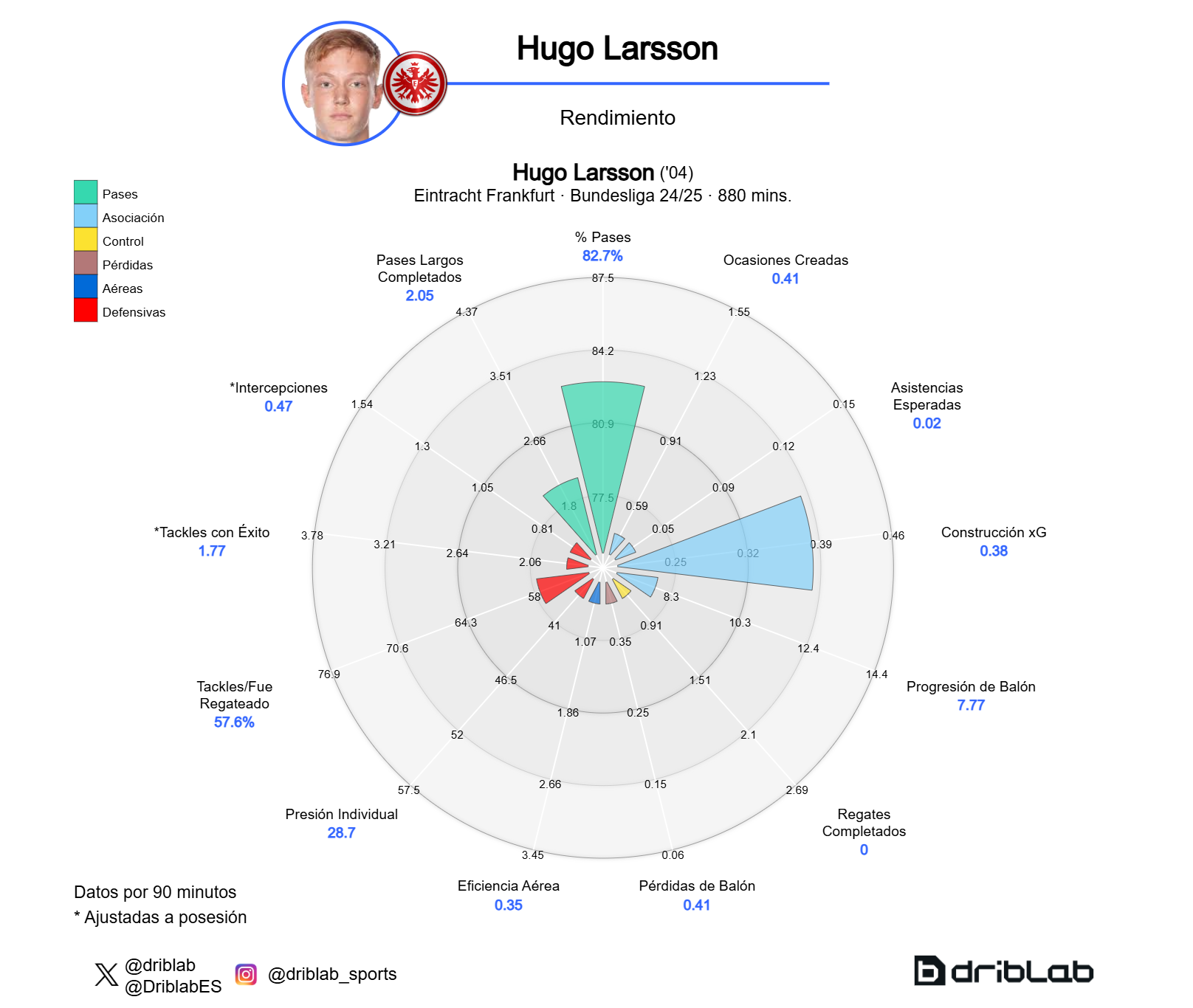 Hugo Larsson's performance chart