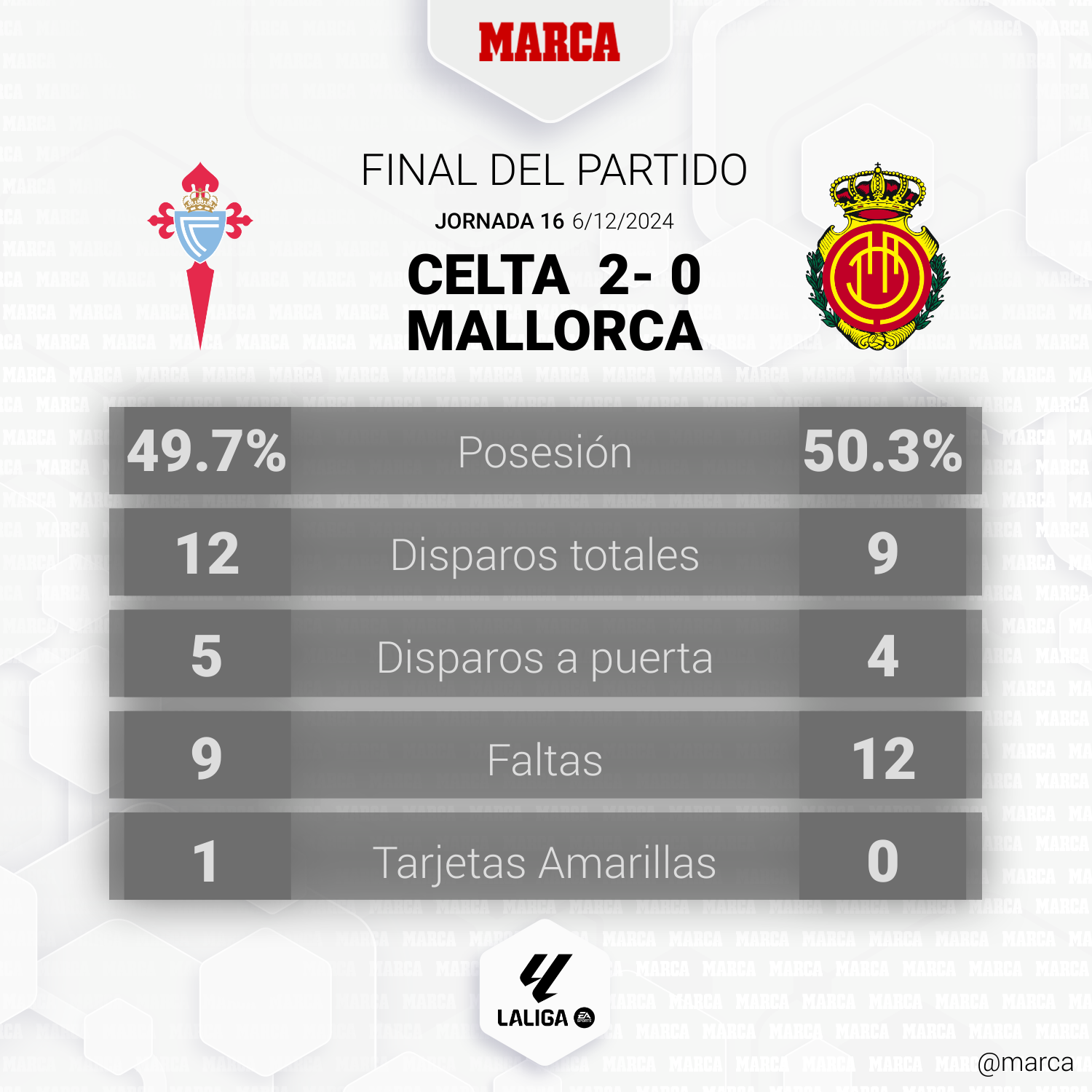 Estadísticas del Celta - Mallorca (2-0).