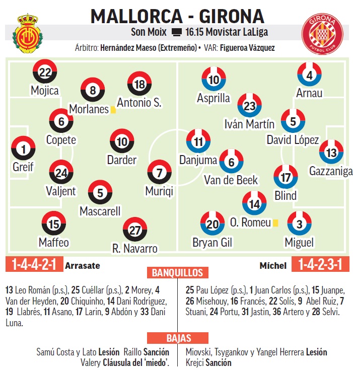 Onces probables de Mallorca y Girona.