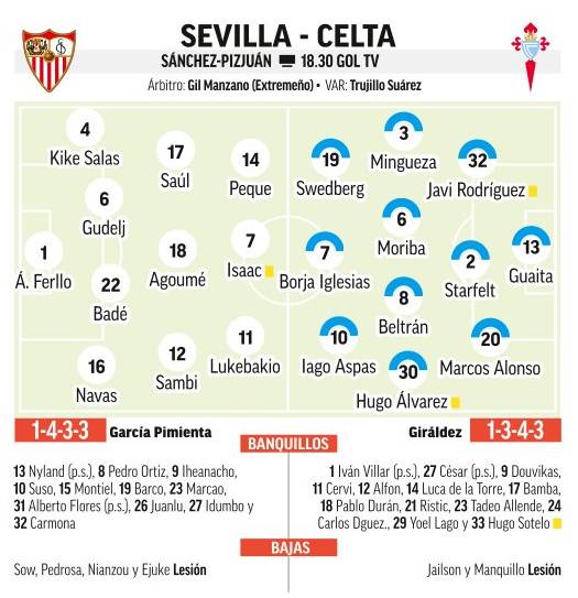 Alineaciones probables del Sevilla - Celta