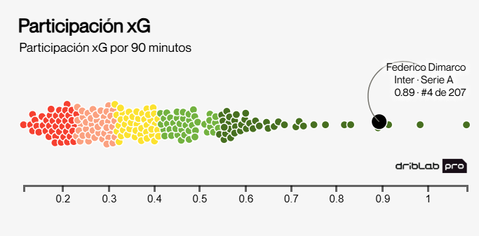 Partecipazione xG. DRIBLAB.