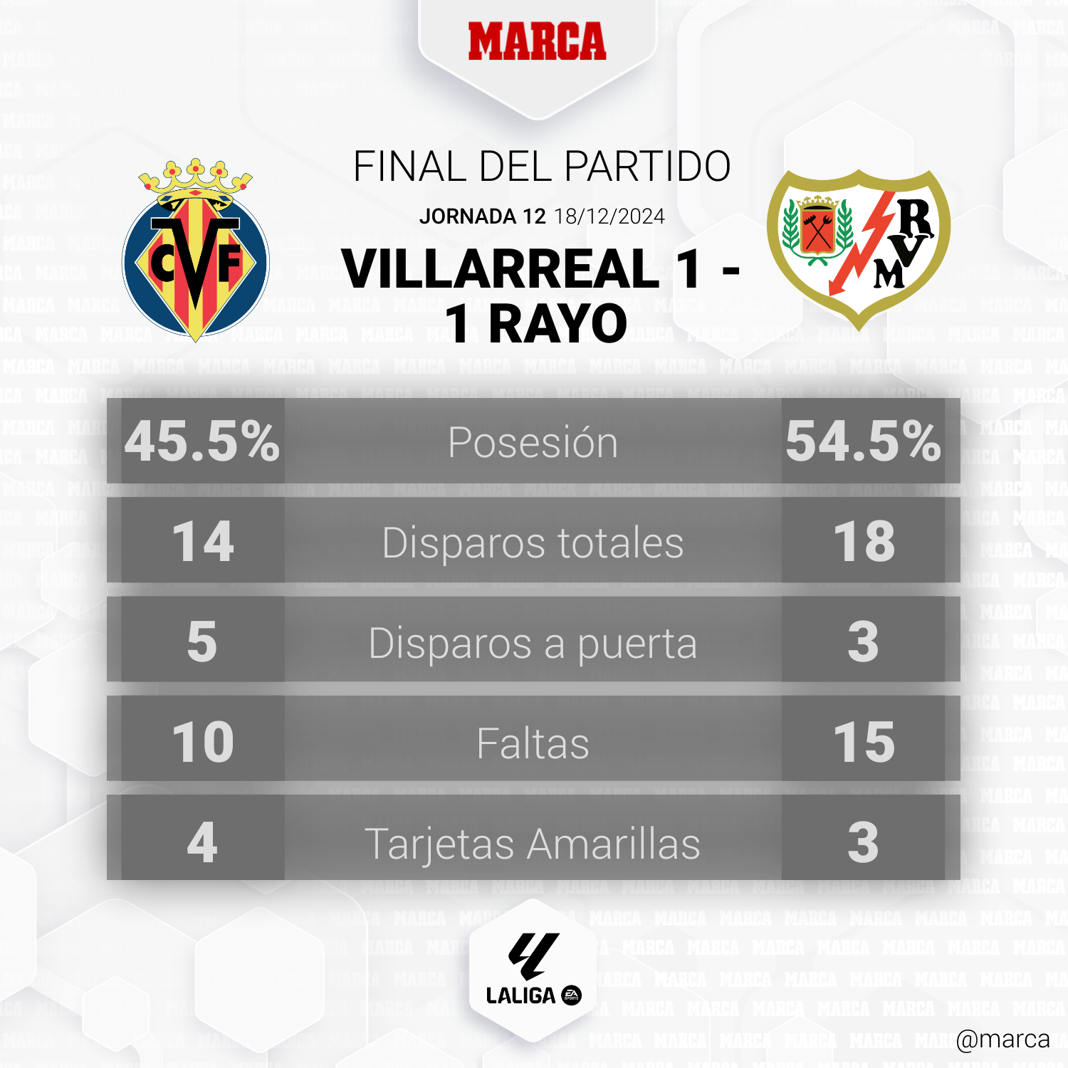 Estadísticas finales Villarreal - Rayo