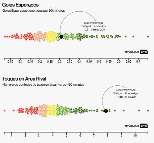 Goles esperados y Toques en área rival de Woltemade comparado con el resto de delanteros de las grandes Ligas.