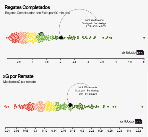 Regates completados y xG por remate de Woltemade comparado con el resto de delanteros de las grandes Ligas.