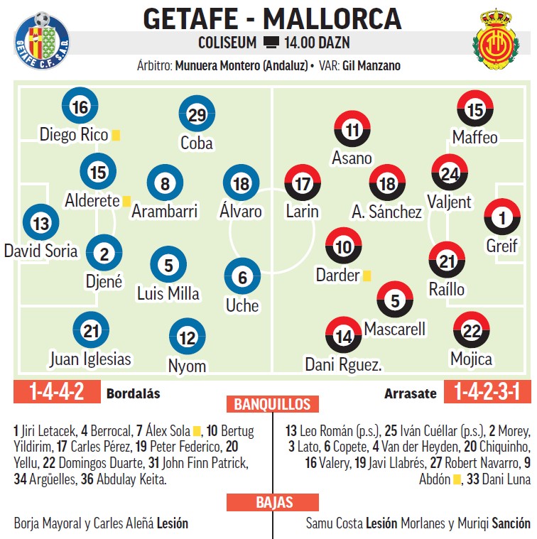 Alineación probable de Getafe y Mallorca