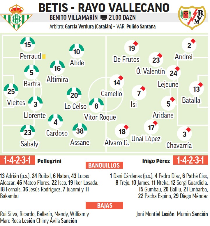 Betis – Rayo Vallecano | Scrivere gli scopi del 2025: anteprima, analisi, previsione e previsione