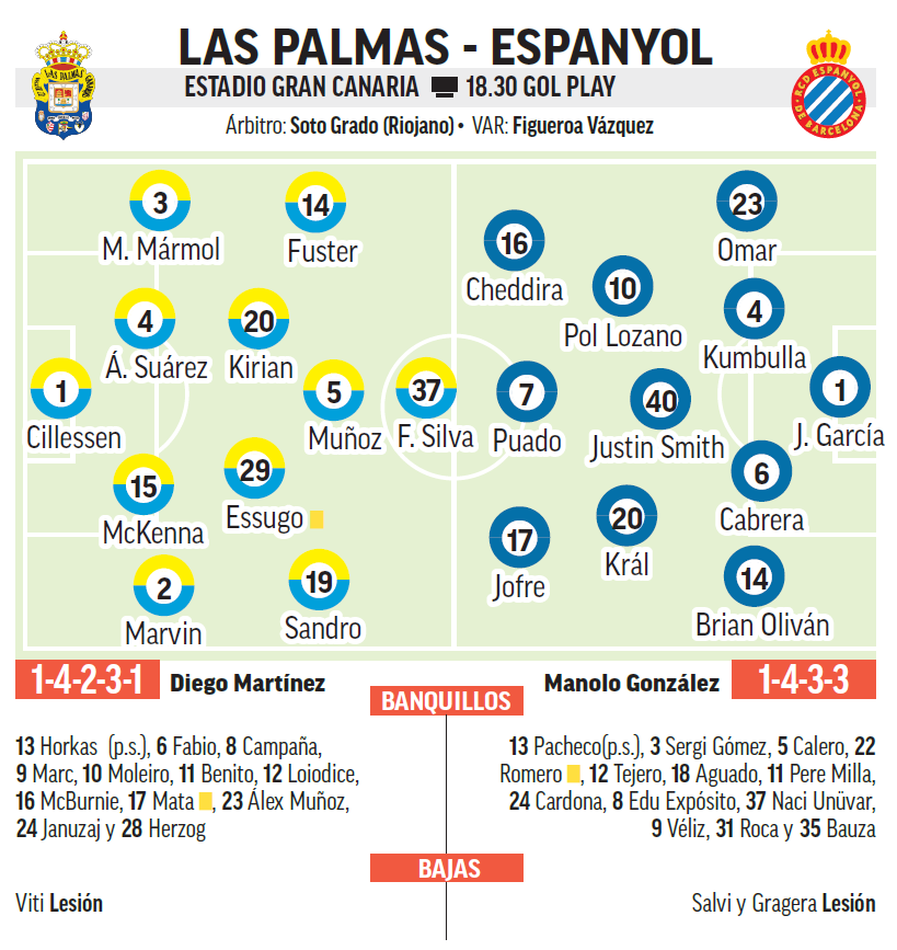 Alineaciones probables Las Palmas - Espanyol