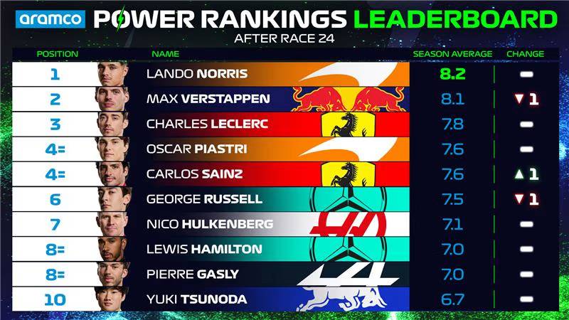 Clasificación final del Power Ranking de la F1 2024