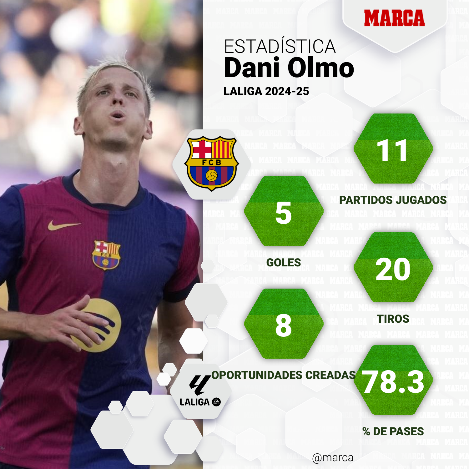 Datos de Dani Olmo en LaLiga