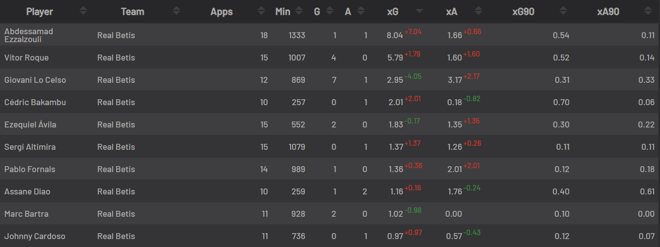 Goles esperados de los jugadores del Betis