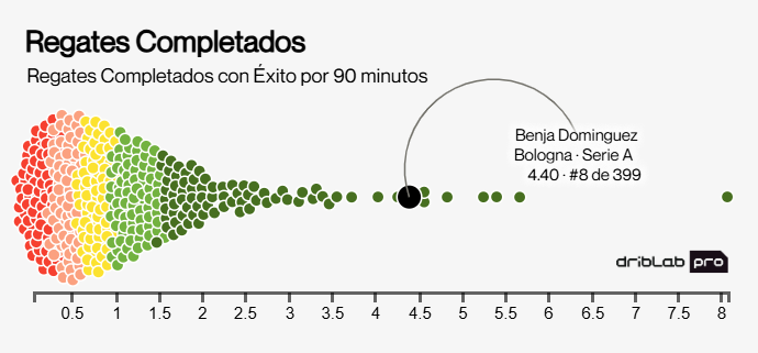 Dribbling/partita completati. DRIBLAB.