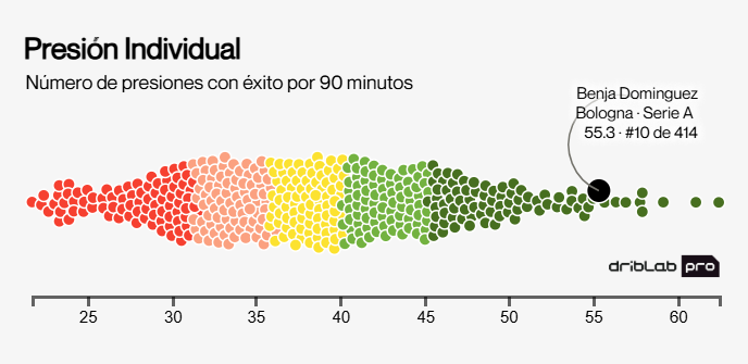 Pressione individuale. DRIBLAB.