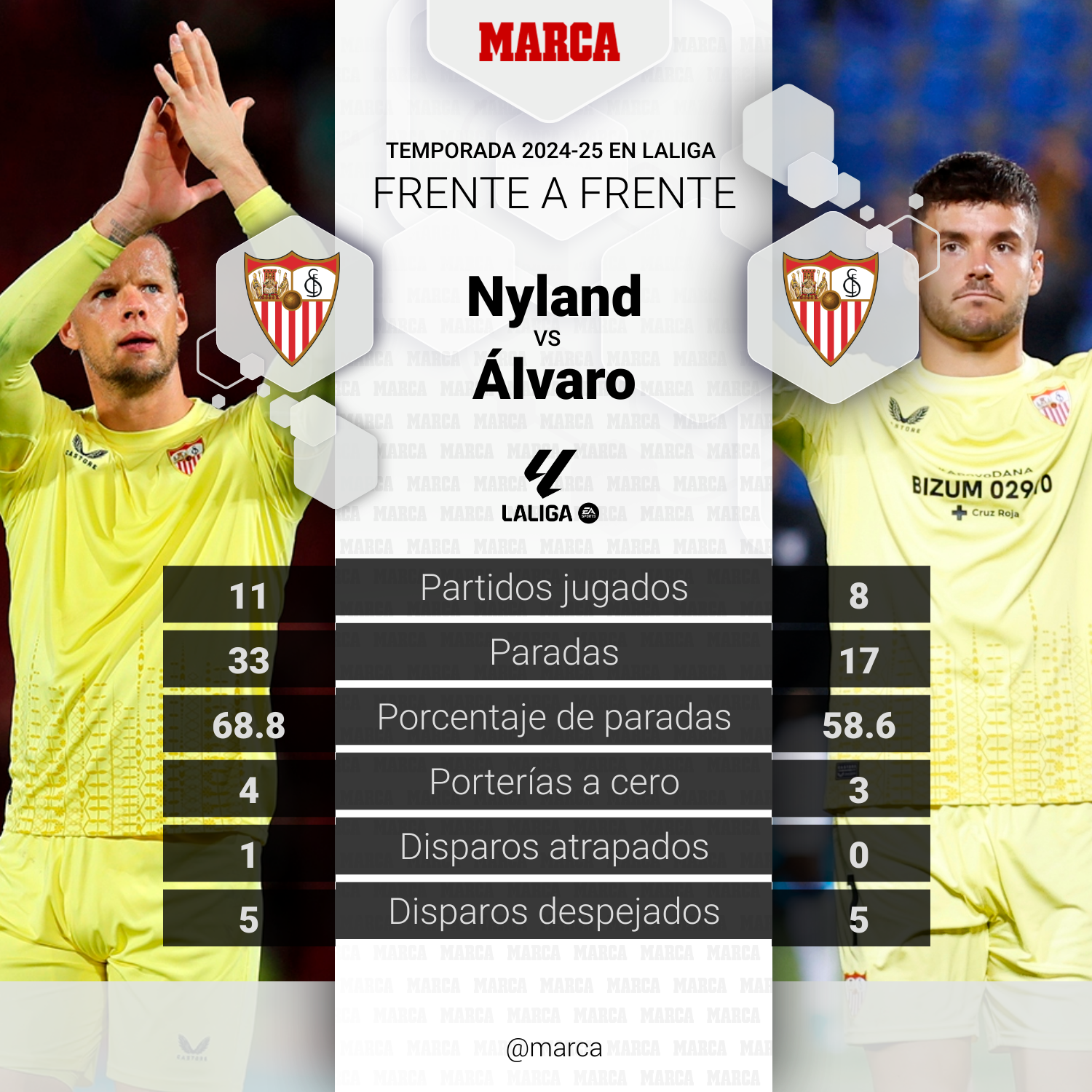 Comparativa Nyland vs Álvaro en La Liga