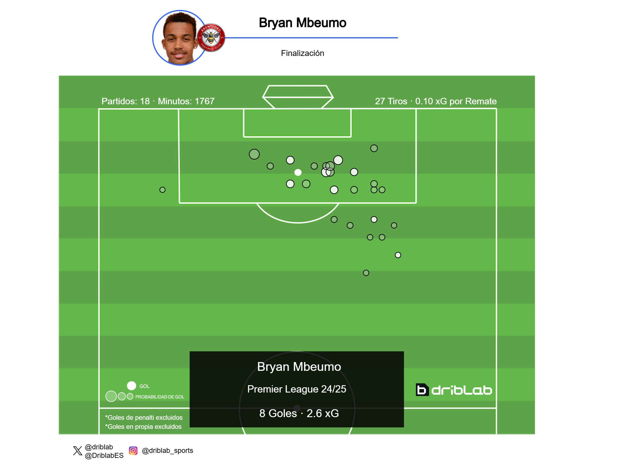Los disparos y goles de Mbeumo en esta Premier. DRIBLAB.