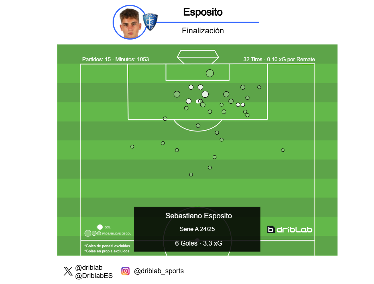 I tiri di Sebastiano Esposito nel 2024-25. DRIBLAB.