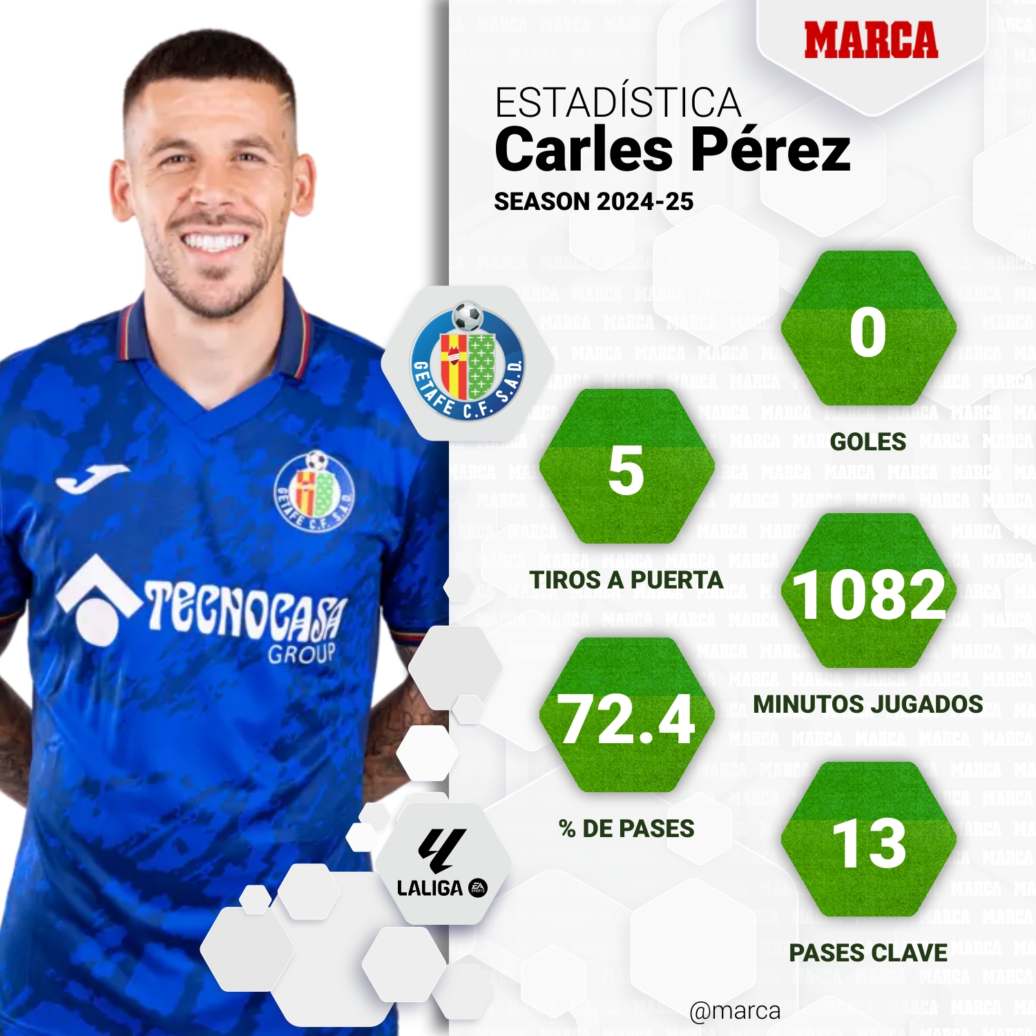 Datos de Carles Pérez en la Liga