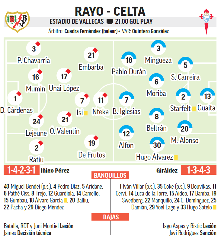 Alineaciones probables Rayo-Celta.