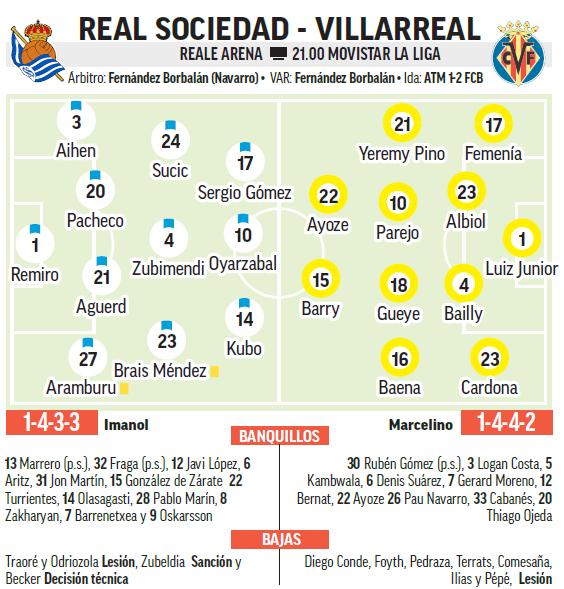 Real Sociedad – Villarreal I Il quarto posto è ancora possibile: anteprima, analisi, pronostico e pronostico