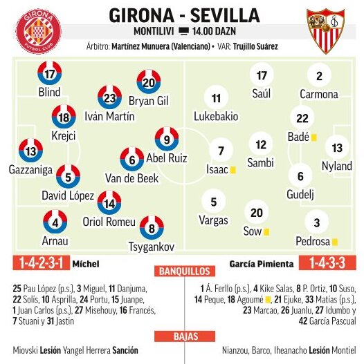 Alineaciones probables del Girona - Sevilla