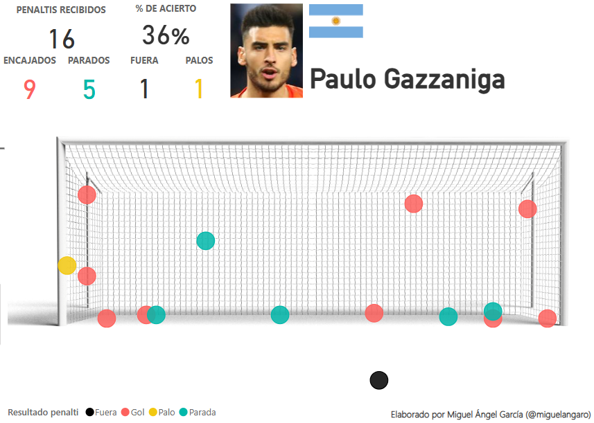 Ubicación de los penaltis recibidos por Gazzaniga en La Liga desde 2022-23