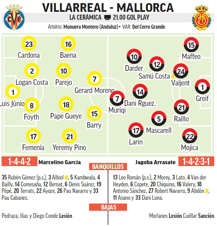 Alineaciones probables Villarreal-Mallorca.