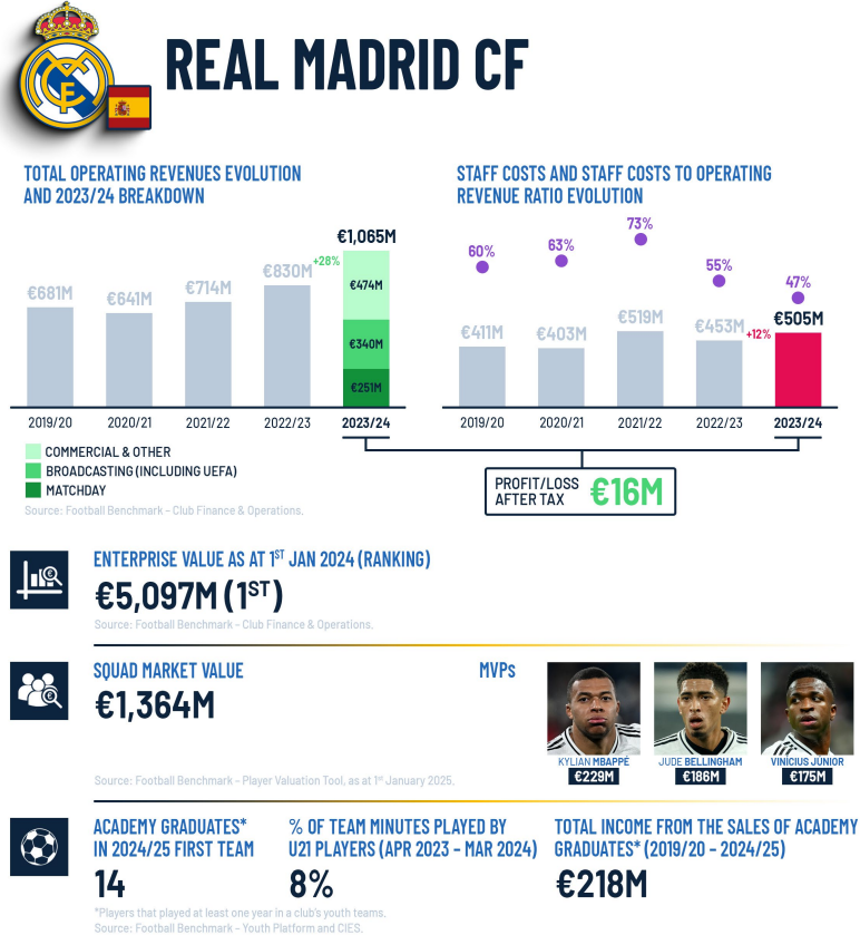 Resumen financiero del Real Madrid