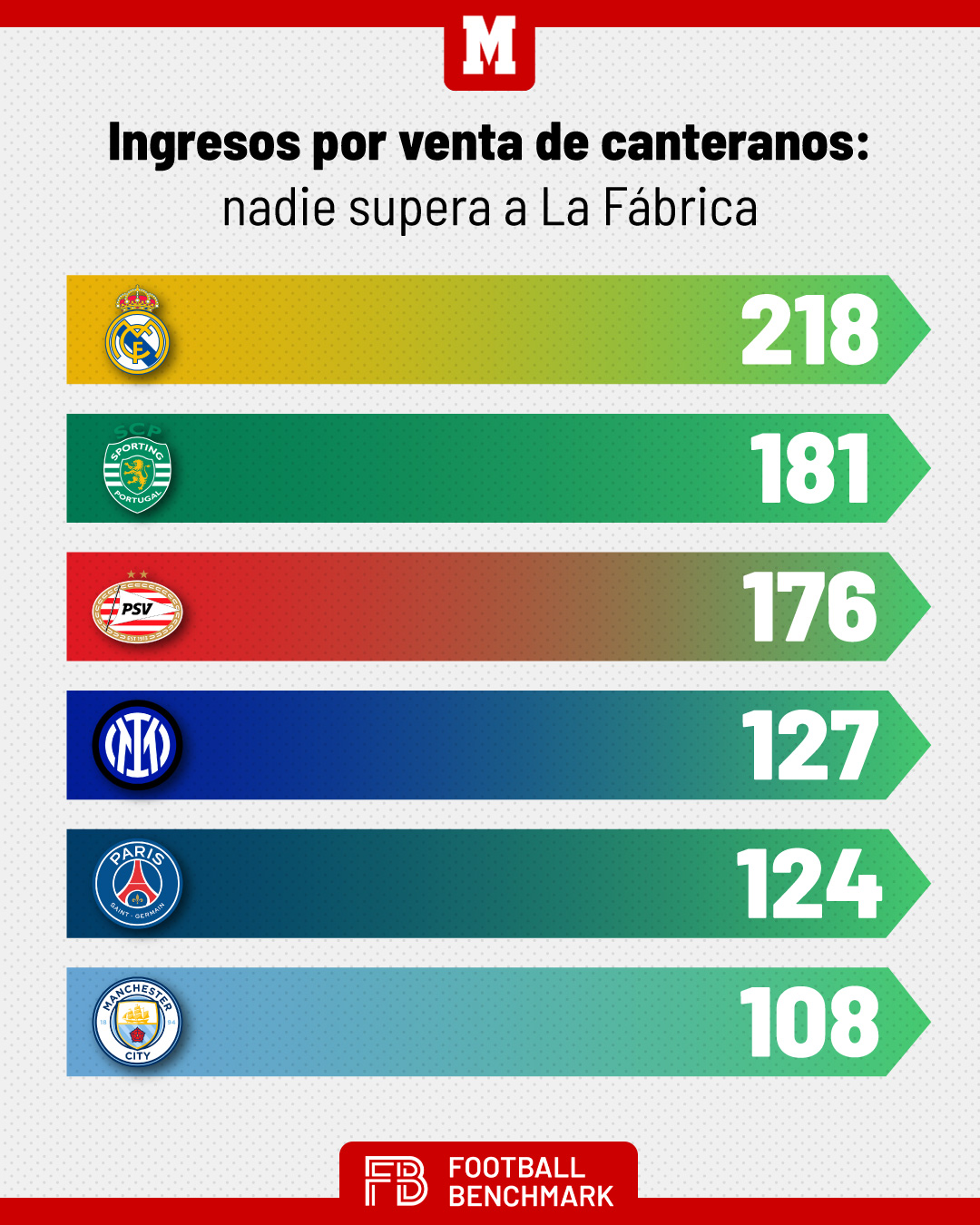 Ingresos por la venta de jugadores jóvenes