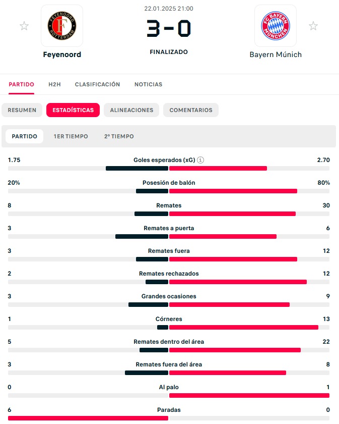 Las estadísticas del Feyenoord vs Bayern.