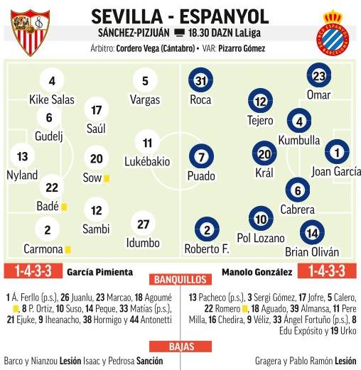 Alineaciones probables del Sevilla - Espanyol