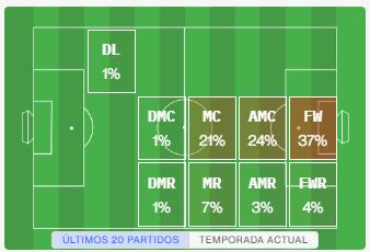 Le posizioni che Nico Paz ha occupato in questa stagione. Driblab.