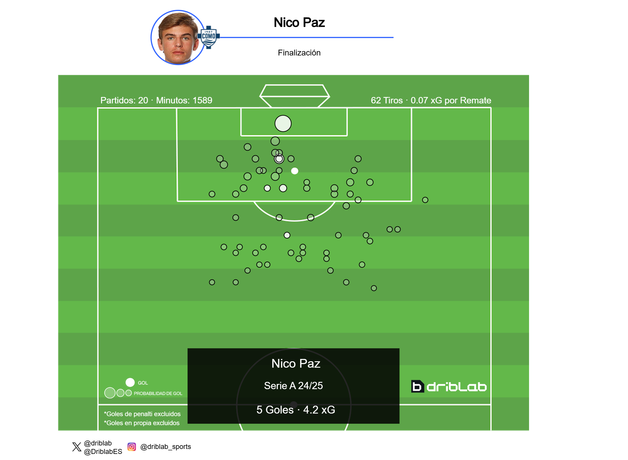 Mappa delle scarpe Nico Paz nella serie A. Driblab.