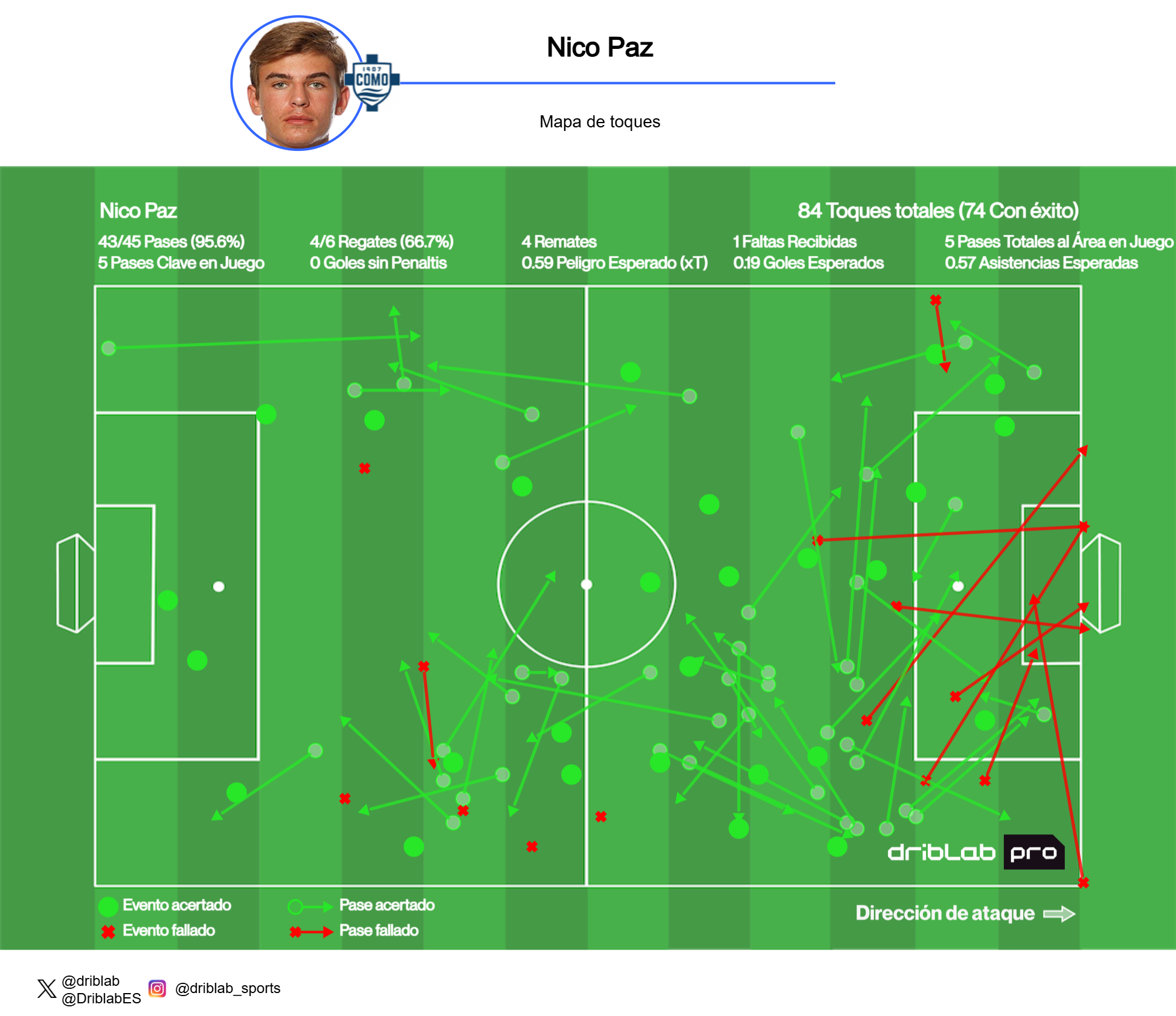 Nico Paz in Genova 1-1 come.