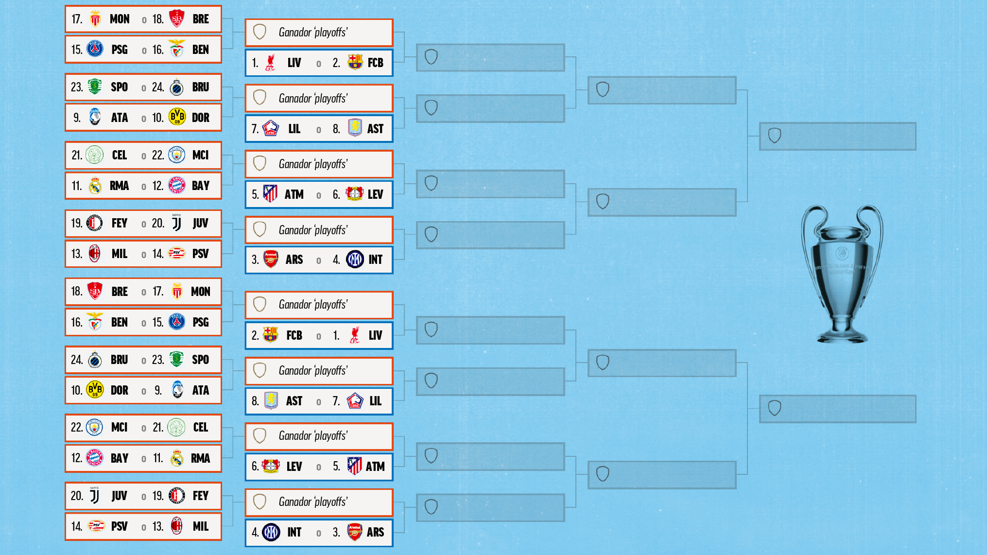 El Cuadro Eliminatorio de la Champions