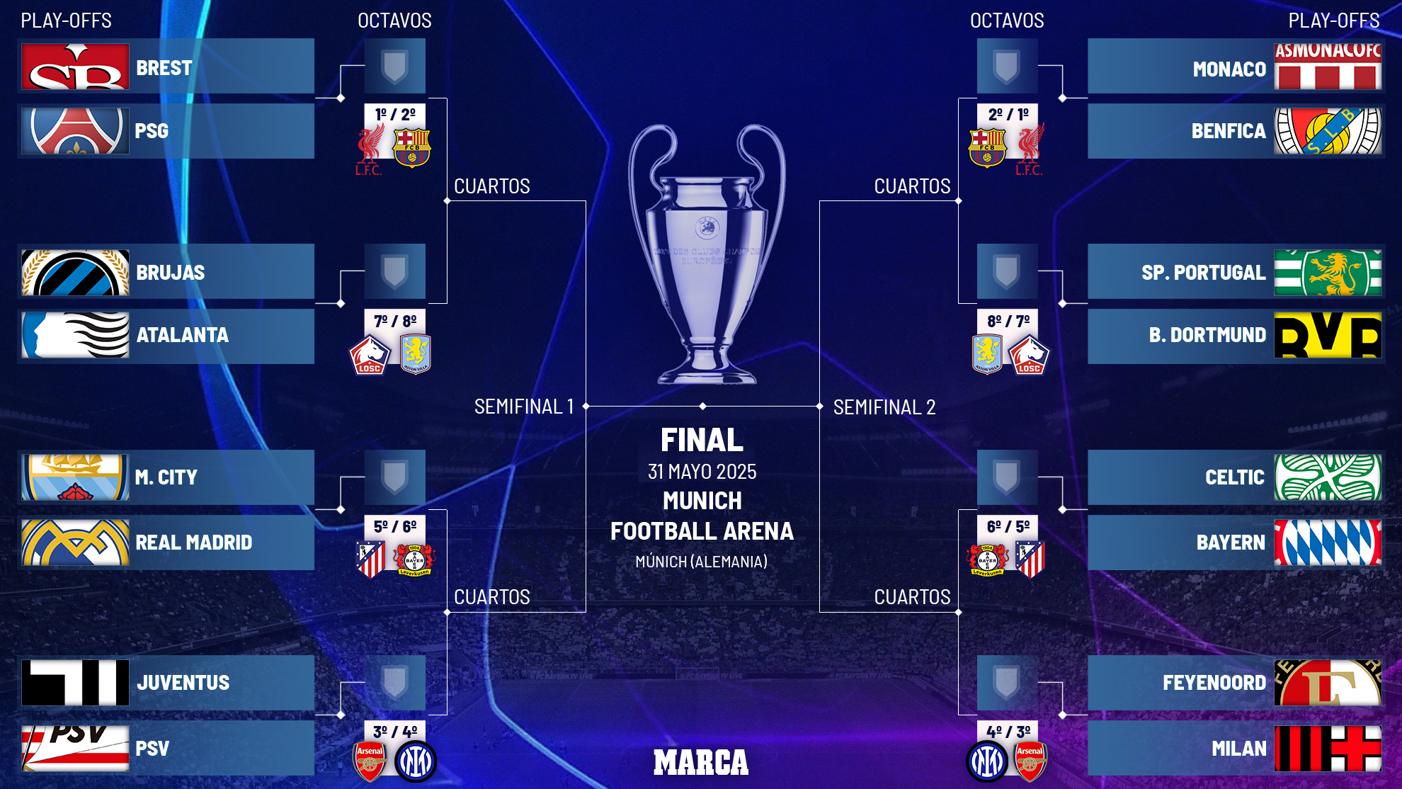 Así queda el cuadro de la Champions tras el sorteo.