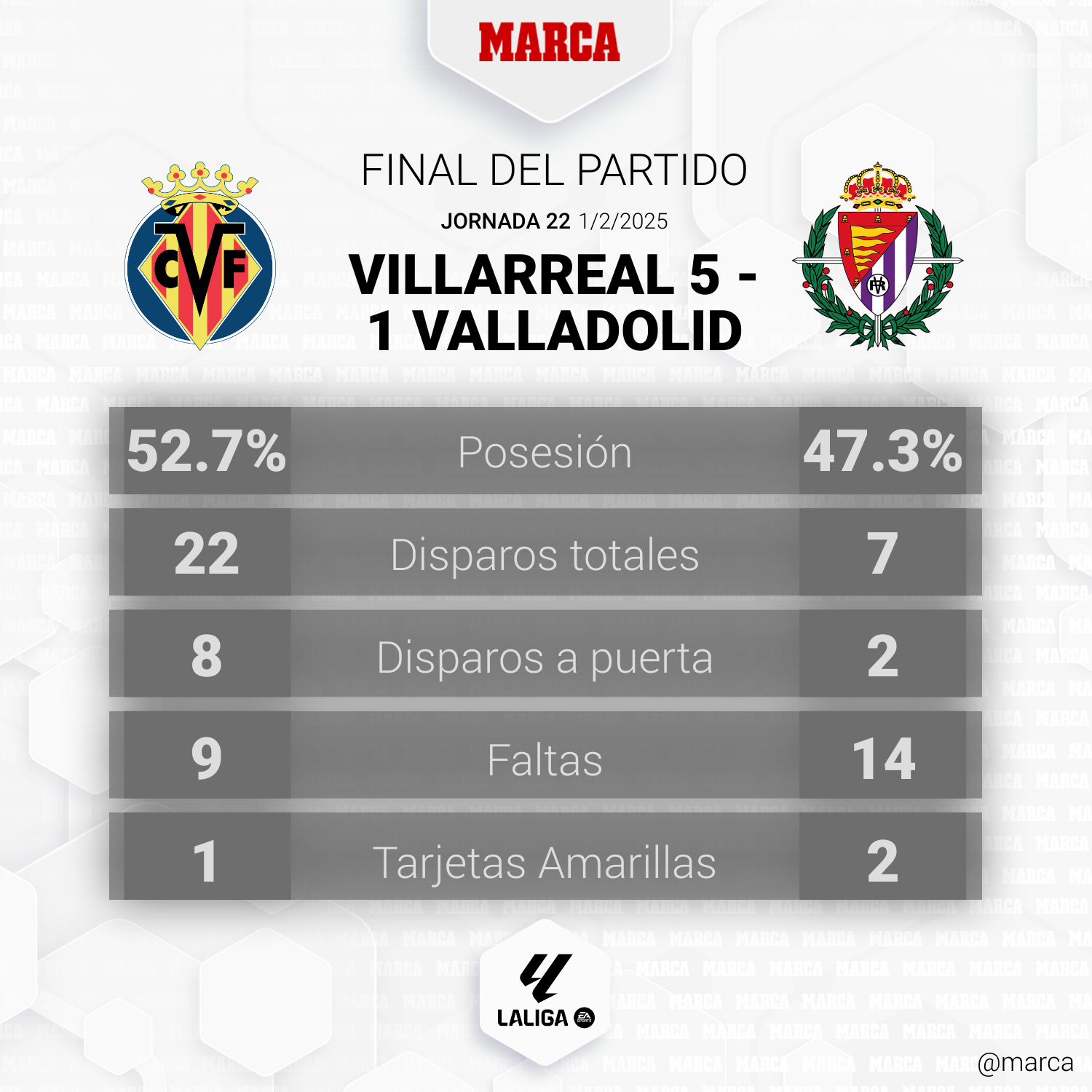 Estadísticas finales de Villarreal - Valladolid.