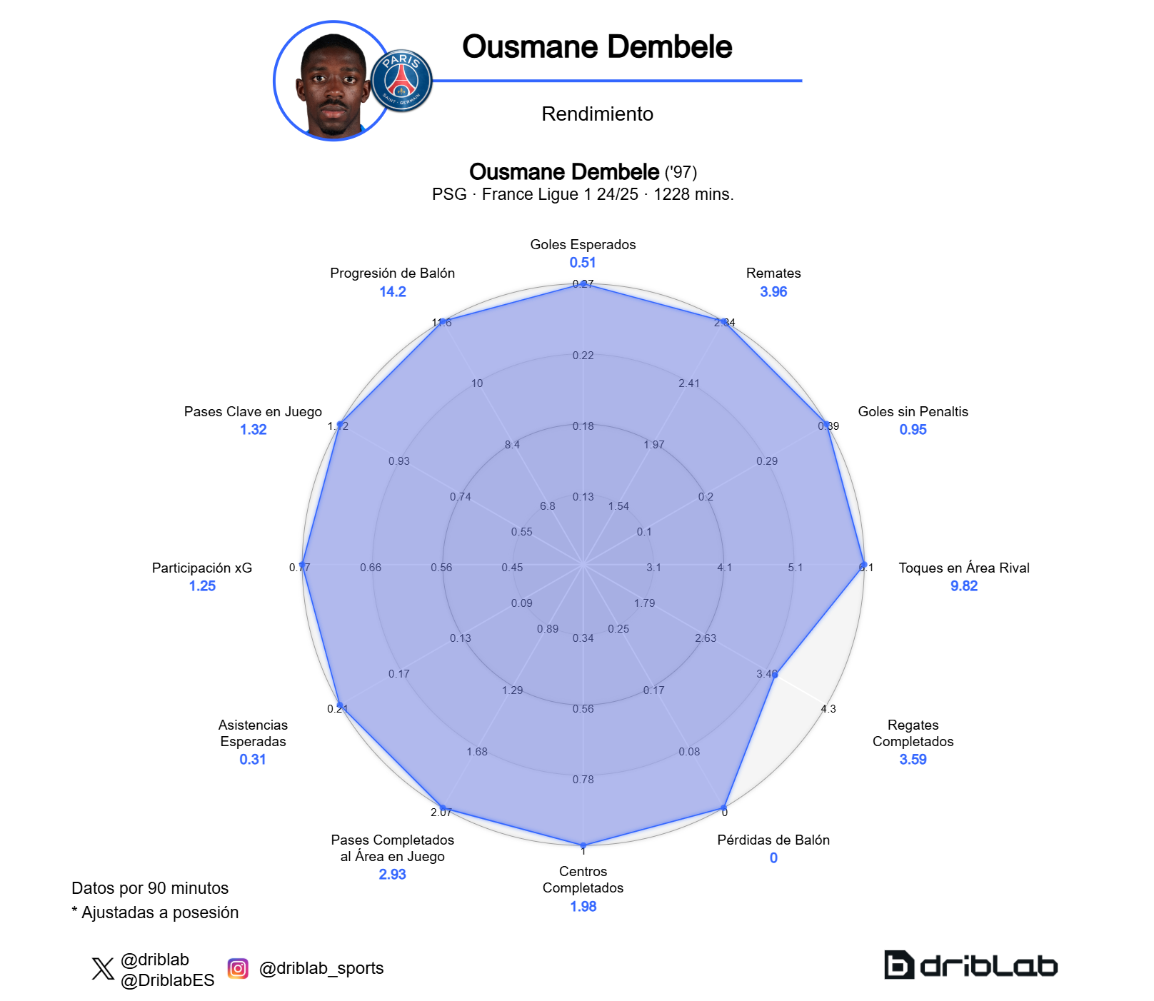 Gráfico de rendimiento de Dembélé.