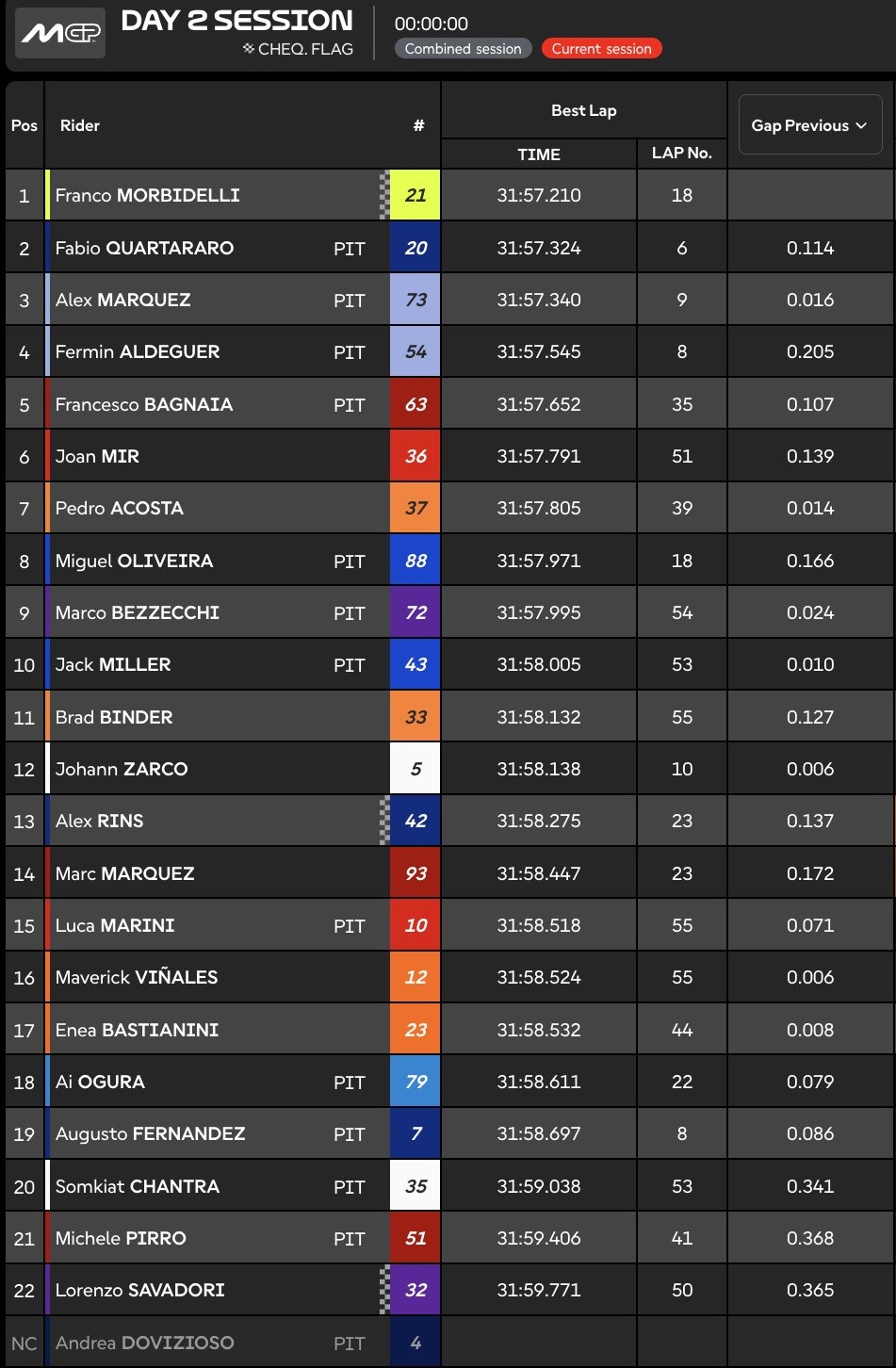 Tiempos finales al día 2 del test de Sepang.