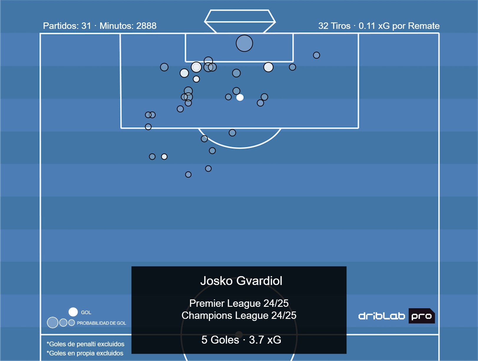 Mapa de tiros de Gvardiol