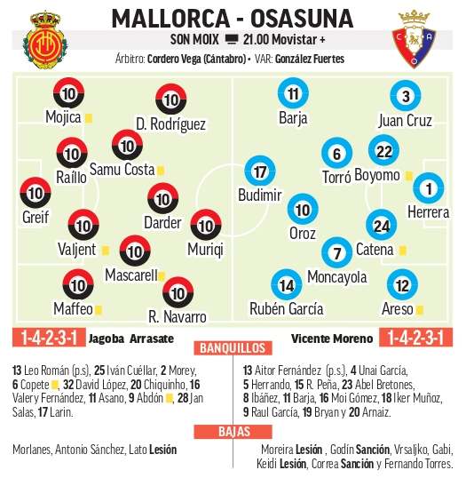 Alineaciones probables Mallorca - Osasuna