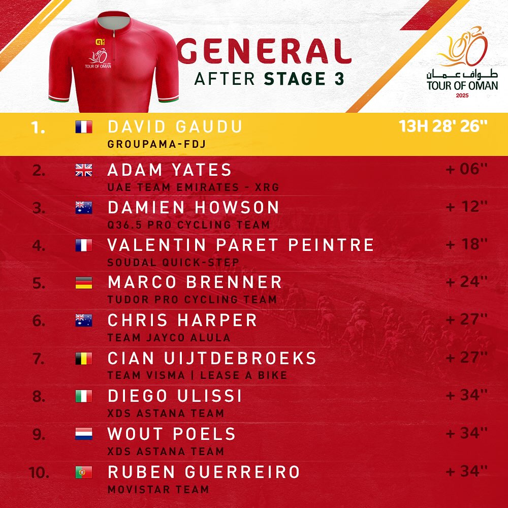 Clasificación general de la gira de Omán