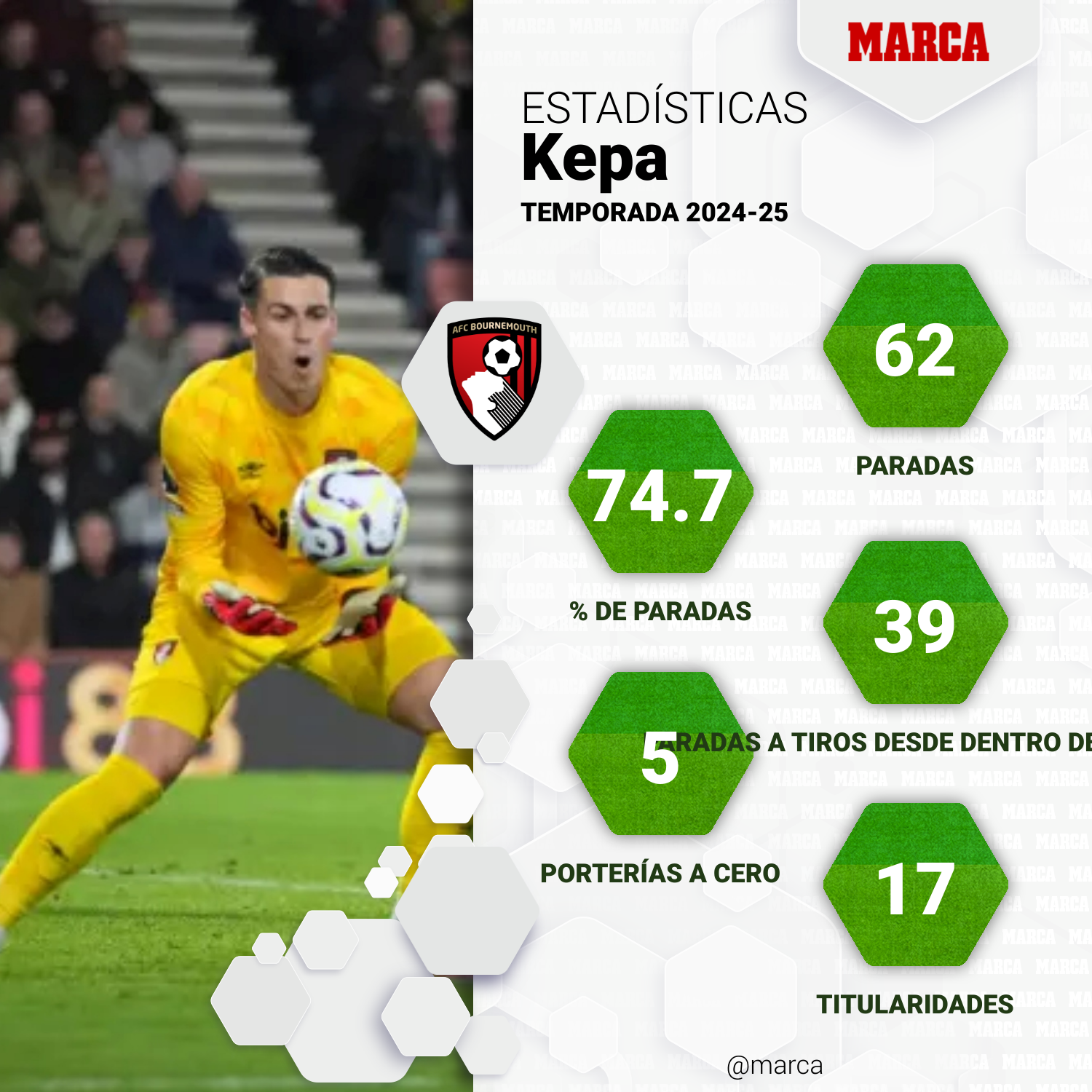 Algunas de las estadísticas de Kepa con el Bournemouth en Premier League