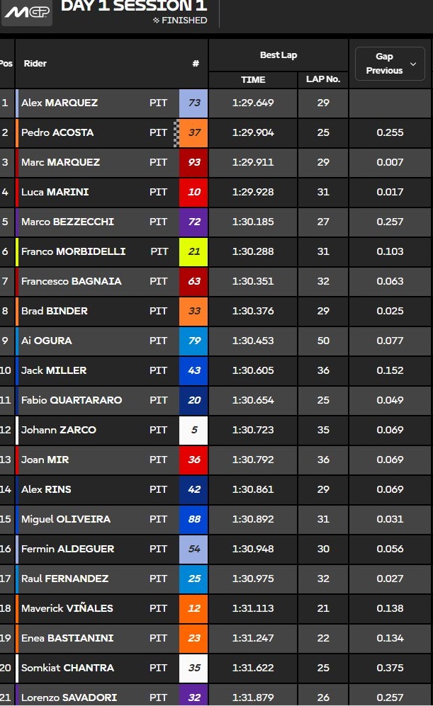 Clasificación en Buriram.