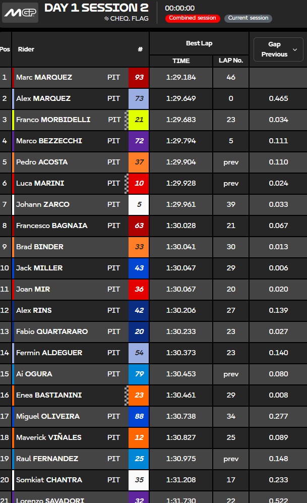 Clasificación final del día 1 del test de Buriram.