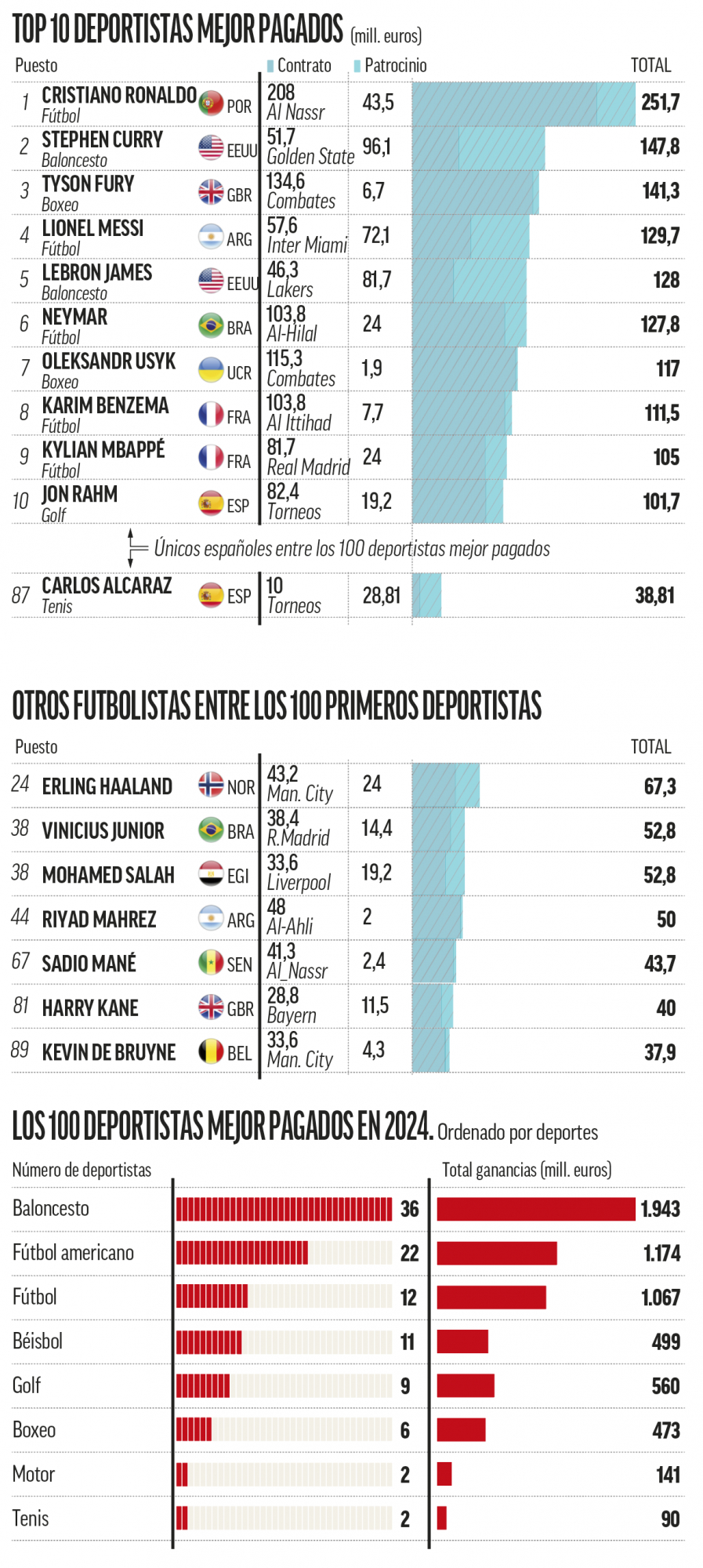 los 10 mejor pagados