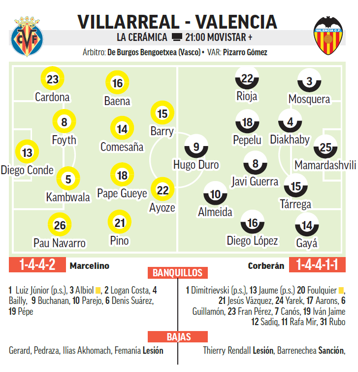 Alineaciones probables de Villarreal y Valencia para el derbi de este sábado.