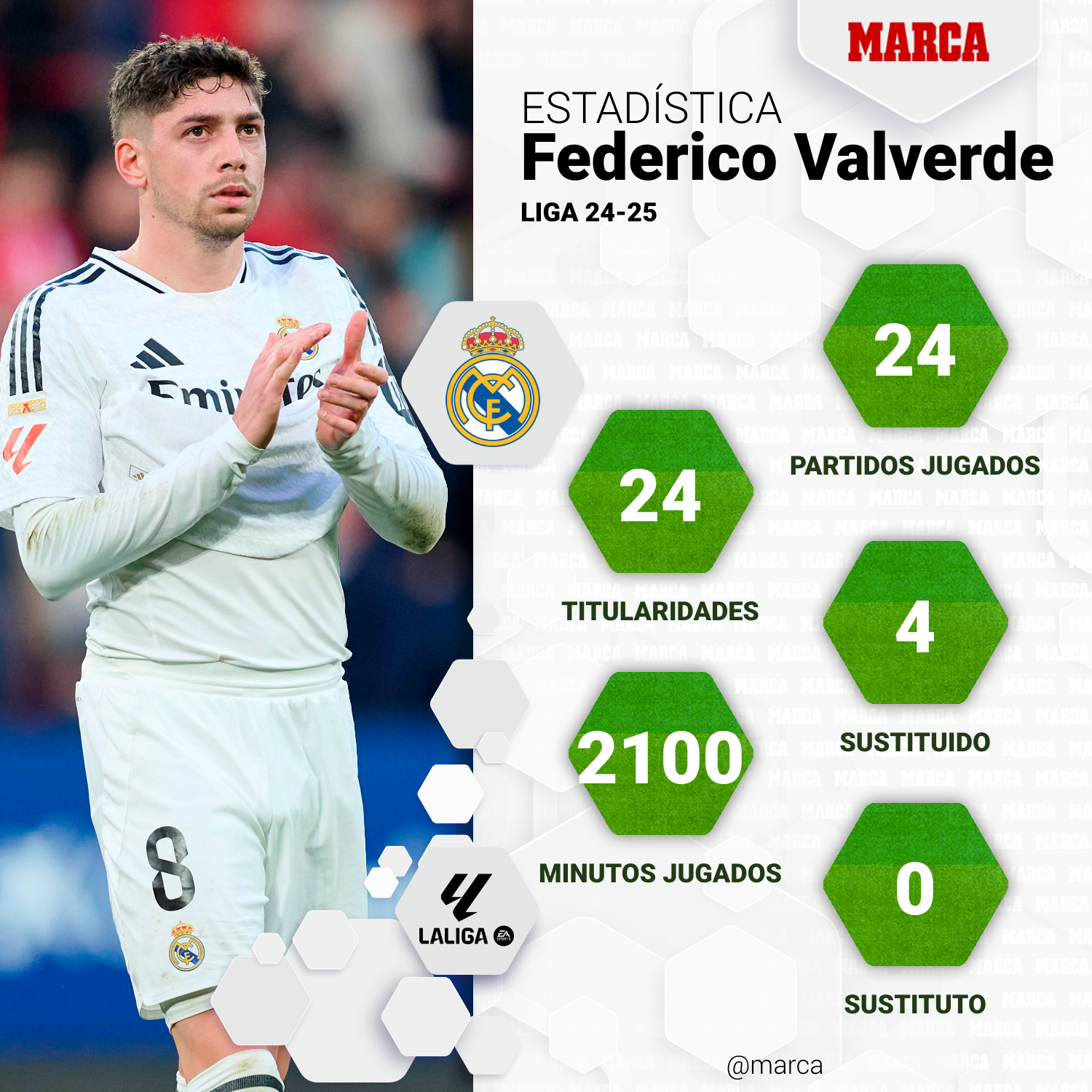 Datos en Liga de Valverde.